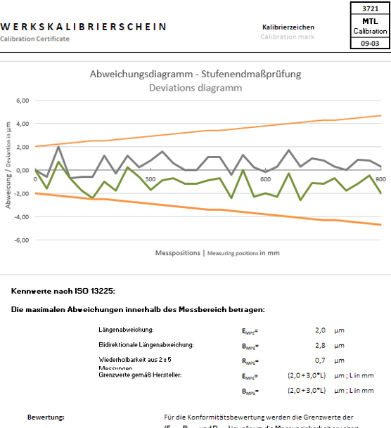 Auswertungen normgerecht gestalten